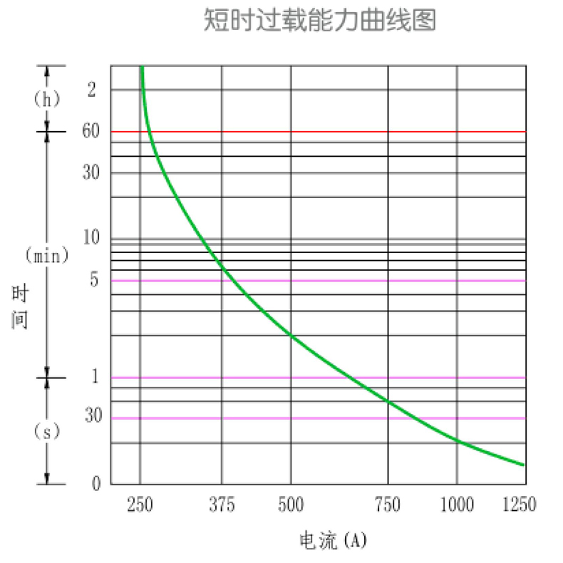 短時(shí)過載能力曲線圖.jpg